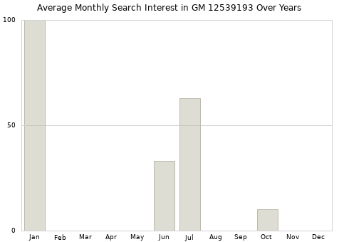 Monthly average search interest in GM 12539193 part over years from 2013 to 2020.