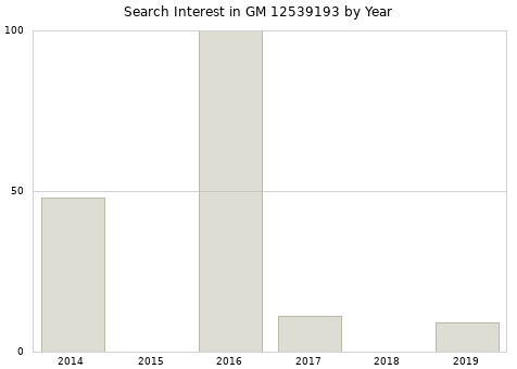 Annual search interest in GM 12539193 part.