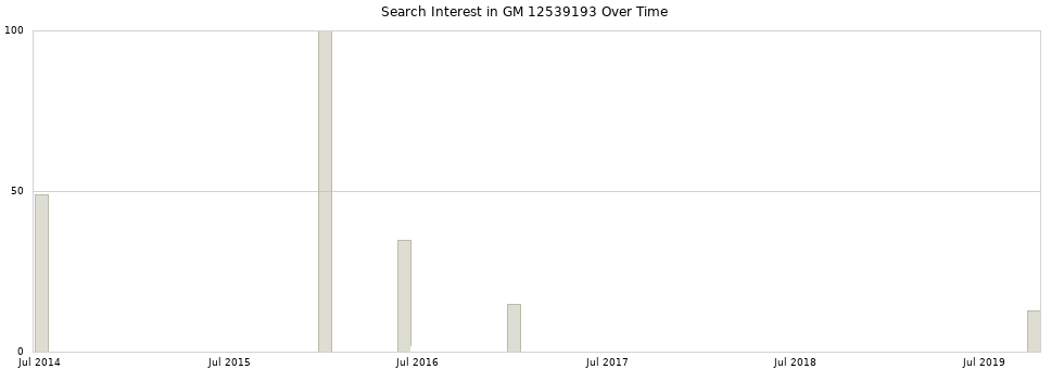 Search interest in GM 12539193 part aggregated by months over time.