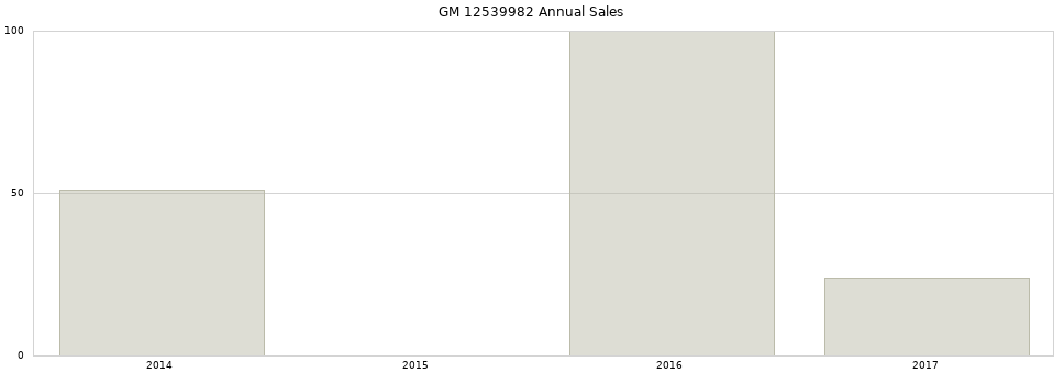 GM 12539982 part annual sales from 2014 to 2020.