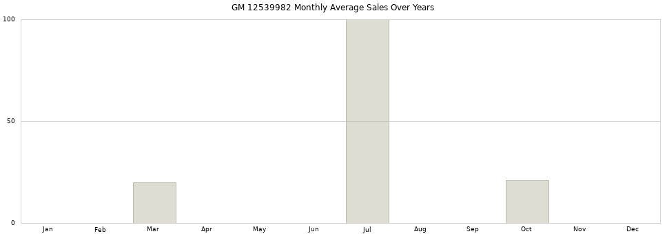 GM 12539982 monthly average sales over years from 2014 to 2020.