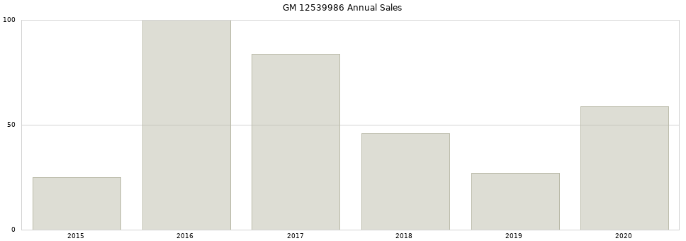 GM 12539986 part annual sales from 2014 to 2020.