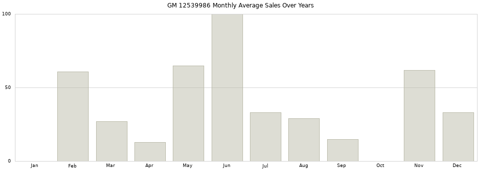GM 12539986 monthly average sales over years from 2014 to 2020.