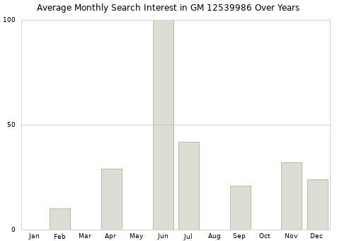 Monthly average search interest in GM 12539986 part over years from 2013 to 2020.