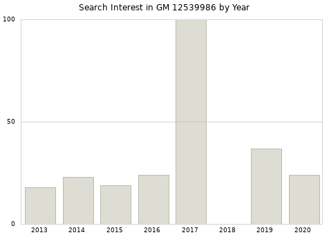 Annual search interest in GM 12539986 part.