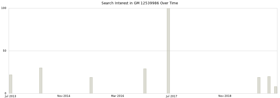 Search interest in GM 12539986 part aggregated by months over time.