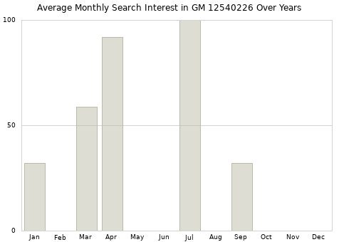 Monthly average search interest in GM 12540226 part over years from 2013 to 2020.