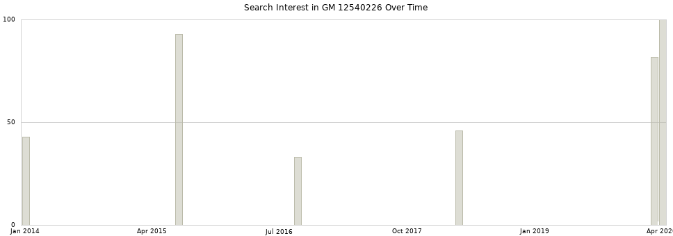 Search interest in GM 12540226 part aggregated by months over time.