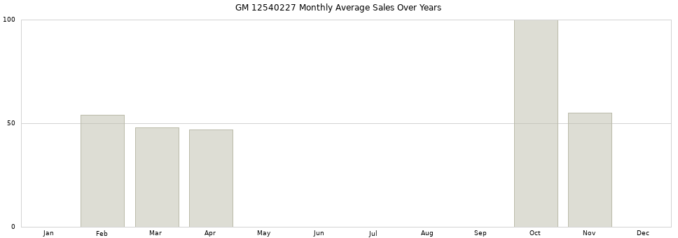 GM 12540227 monthly average sales over years from 2014 to 2020.