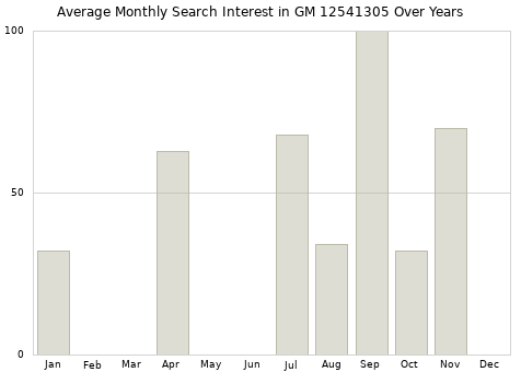 Monthly average search interest in GM 12541305 part over years from 2013 to 2020.