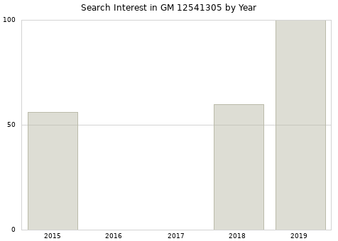 Annual search interest in GM 12541305 part.
