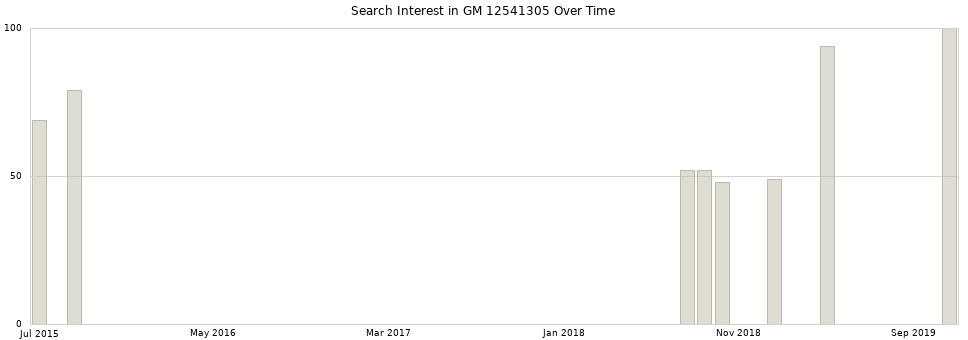 Search interest in GM 12541305 part aggregated by months over time.