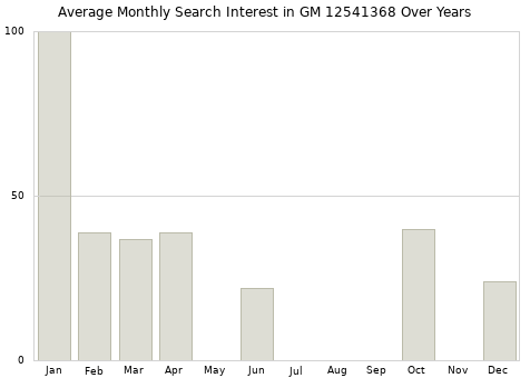 Monthly average search interest in GM 12541368 part over years from 2013 to 2020.