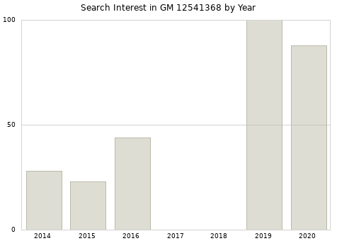Annual search interest in GM 12541368 part.