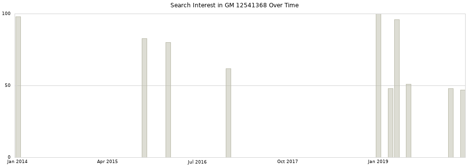 Search interest in GM 12541368 part aggregated by months over time.