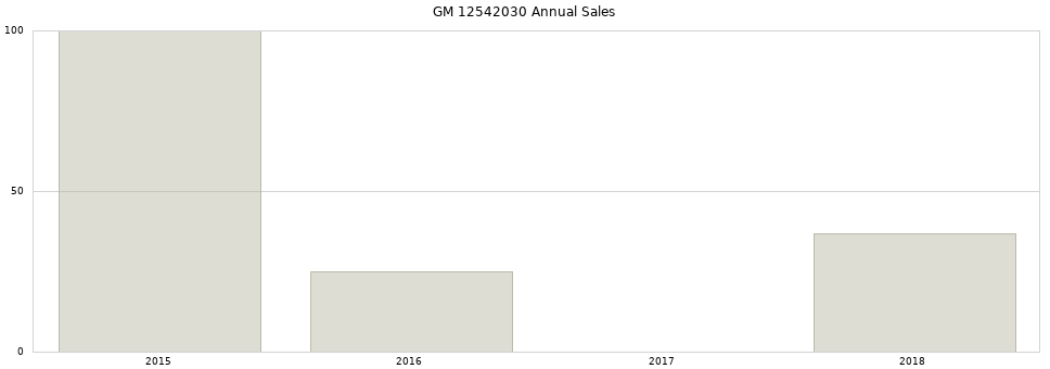 GM 12542030 part annual sales from 2014 to 2020.