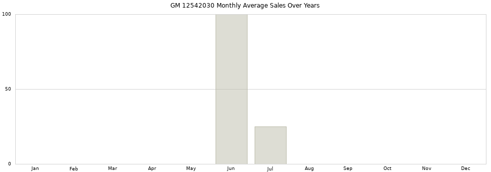 GM 12542030 monthly average sales over years from 2014 to 2020.