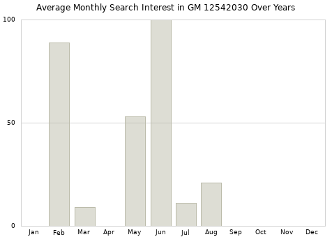Monthly average search interest in GM 12542030 part over years from 2013 to 2020.