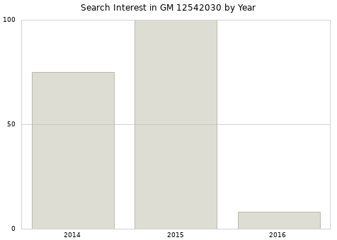 Annual search interest in GM 12542030 part.