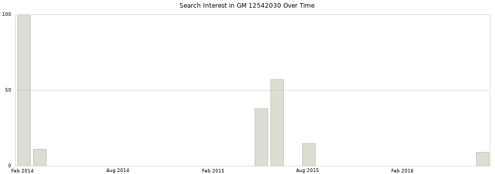Search interest in GM 12542030 part aggregated by months over time.