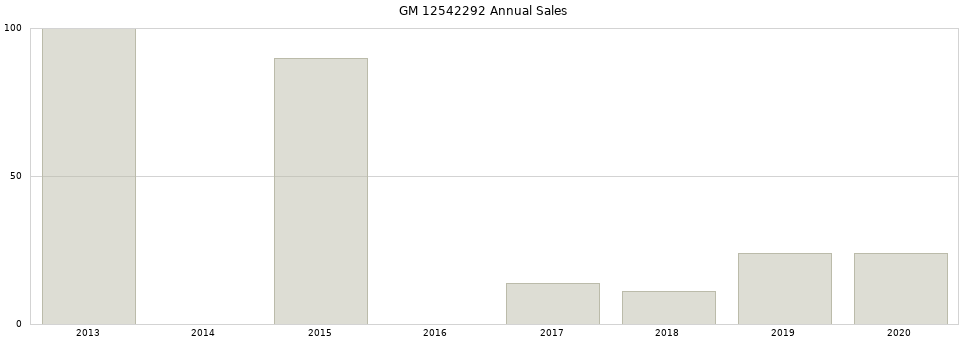 GM 12542292 part annual sales from 2014 to 2020.
