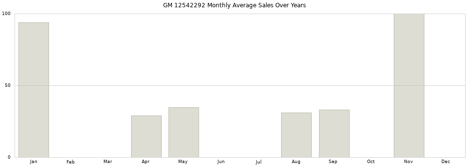 GM 12542292 monthly average sales over years from 2014 to 2020.