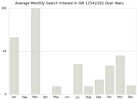 Monthly average search interest in GM 12542292 part over years from 2013 to 2020.