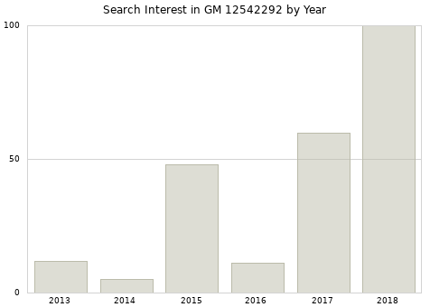 Annual search interest in GM 12542292 part.