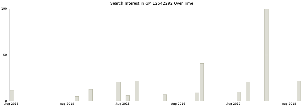 Search interest in GM 12542292 part aggregated by months over time.
