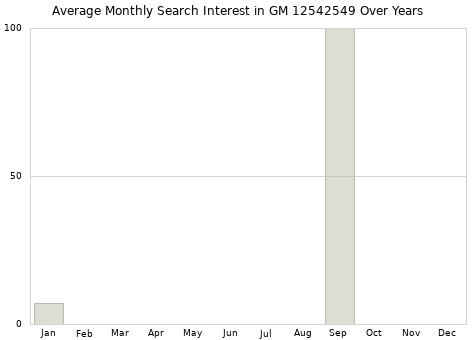 Monthly average search interest in GM 12542549 part over years from 2013 to 2020.