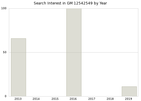 Annual search interest in GM 12542549 part.