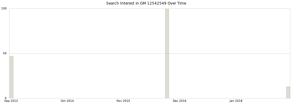 Search interest in GM 12542549 part aggregated by months over time.
