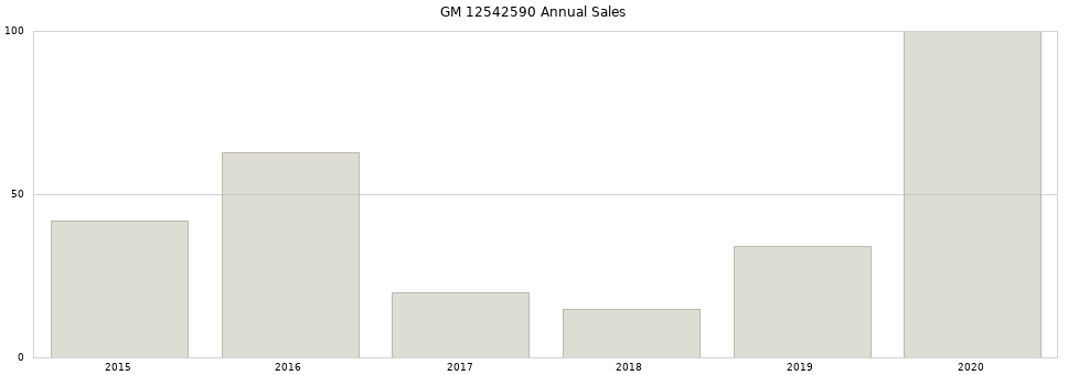 GM 12542590 part annual sales from 2014 to 2020.