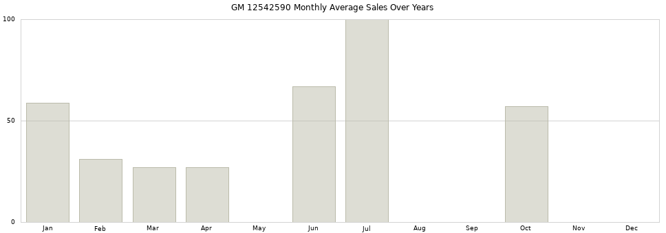 GM 12542590 monthly average sales over years from 2014 to 2020.