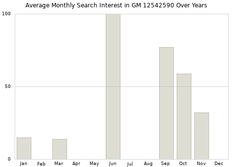 Monthly average search interest in GM 12542590 part over years from 2013 to 2020.