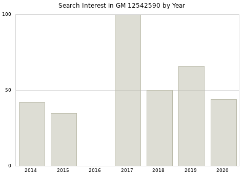 Annual search interest in GM 12542590 part.