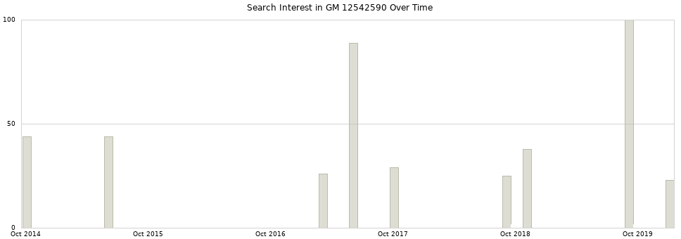 Search interest in GM 12542590 part aggregated by months over time.