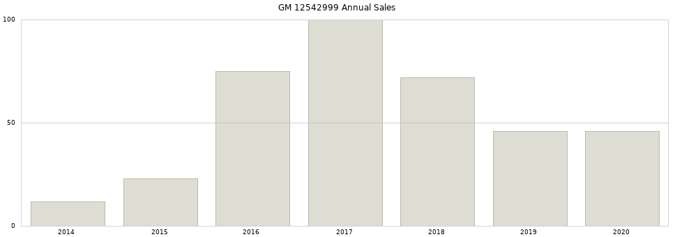 GM 12542999 part annual sales from 2014 to 2020.