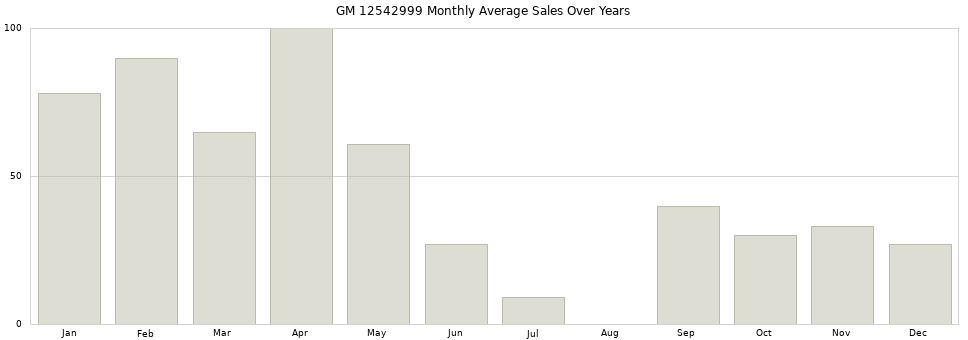 GM 12542999 monthly average sales over years from 2014 to 2020.
