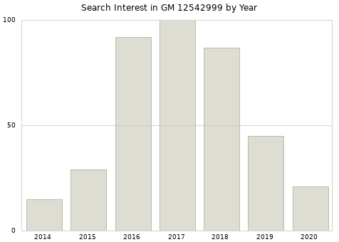 Annual search interest in GM 12542999 part.