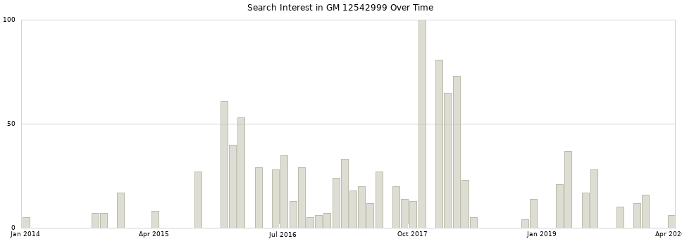 Search interest in GM 12542999 part aggregated by months over time.
