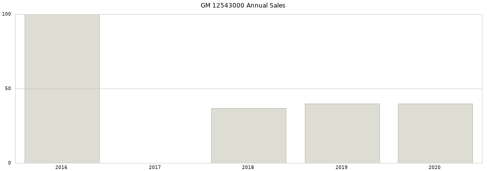 GM 12543000 part annual sales from 2014 to 2020.