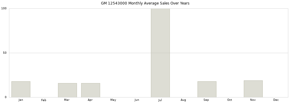 GM 12543000 monthly average sales over years from 2014 to 2020.
