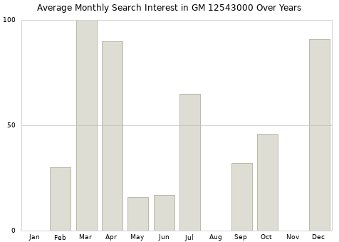 Monthly average search interest in GM 12543000 part over years from 2013 to 2020.