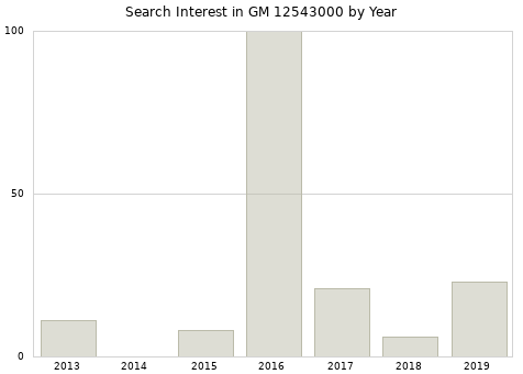 Annual search interest in GM 12543000 part.