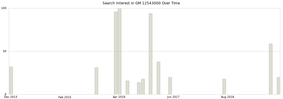 Search interest in GM 12543000 part aggregated by months over time.