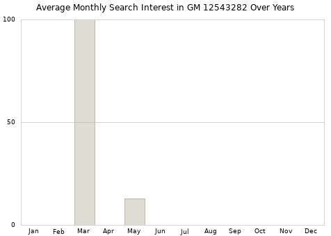Monthly average search interest in GM 12543282 part over years from 2013 to 2020.