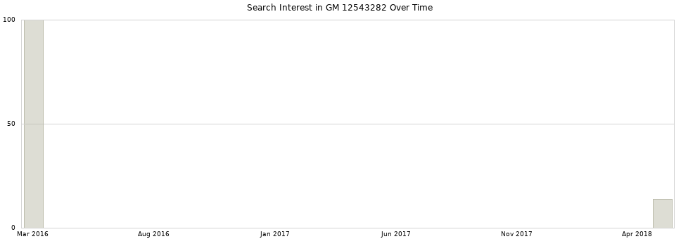 Search interest in GM 12543282 part aggregated by months over time.