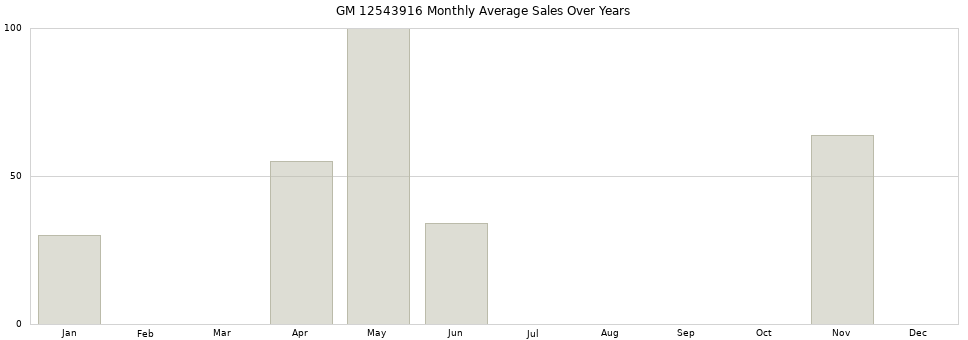 GM 12543916 monthly average sales over years from 2014 to 2020.