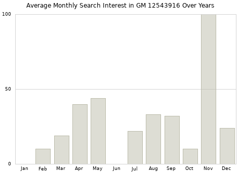Monthly average search interest in GM 12543916 part over years from 2013 to 2020.